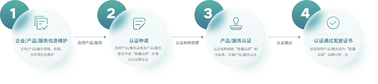 認(rèn)證流程.png